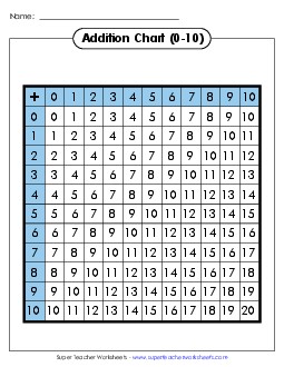 Addition Chart (0-10) Worksheet