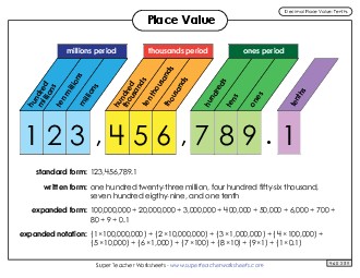 Anchor Chart: Decimal Place Value (Tenths) Worksheet