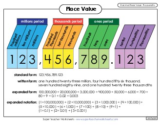 Anchor Chart: Decimal Place Value (Thousandths) Worksheet