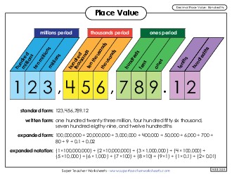 Anchor Chart: Decimal Place Value (Hundredths) Worksheet