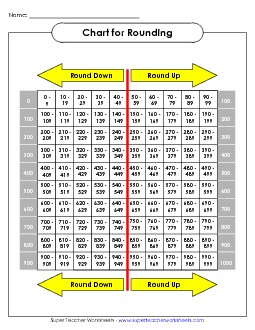 Rounding Chart/Table: Nearest Hundred Worksheet