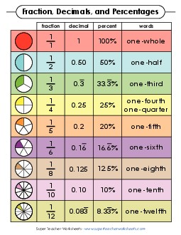 Fractions, Decimals, & Percentages Reference Table (Color) Worksheet