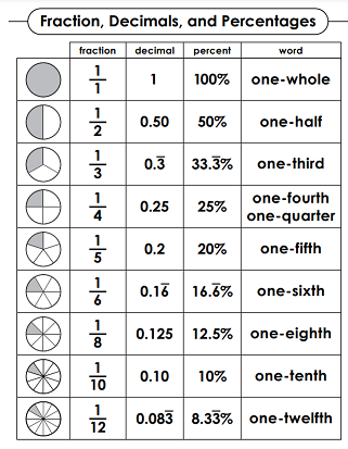 Fractions, Decimals, Percentages Reference Worksheet