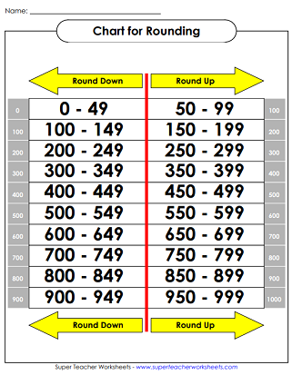 Rounding Chart (Nearest Hundred)